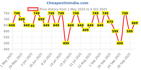 amazon.in HealthKart hk vitals Glutathione - 15 Effervescent Tablets | L-Glutathione Tablets with Vitamin C & E, for Skin Glow & Hydration, No Added Sugar, Orange Flavour healthkart Price History Graph from 1 May 2025 to 9 Oct 2025
