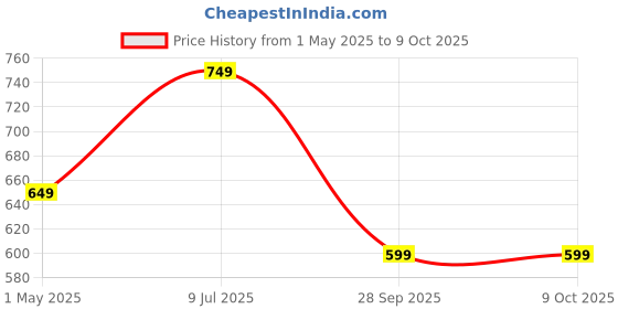 amazon.in HealthKart HK Vitals Glutathione - 15 Effervescent Tablets | L-Glutathione Tablets with Vitamin C & E, for Skin Glow & Hydration, No Added Sugar, Watermelon Flavour Price History Graph from 1 May 2025 to 9 Oct 2025