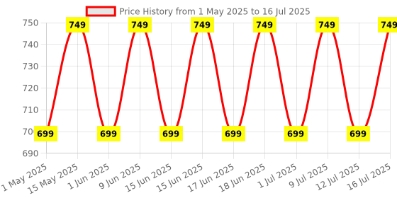 amazon.in HealthKart Hk Vitals Glutathione With Vitamin C & E,Biotin,Grape Seed Extract & Alpha Lipoic Acid,Antioxidant Support,For Skin Glow And Hydration,30 Veg Capsules,1 Count healthkart Price History Graph from 1 May 2025 to 16 Jul 2025