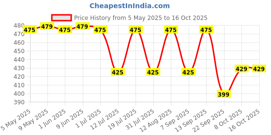 amazon.in HealthKart hk vitals Joint Support (60 Tablets) | With Glucosamine 1400mg, Chondroitin, Calcium and Vitamin D3 | For Joint Strength, Mobility, and Flexibility healthkart Price History Graph from 5 May 2025 to 16 Oct 2025