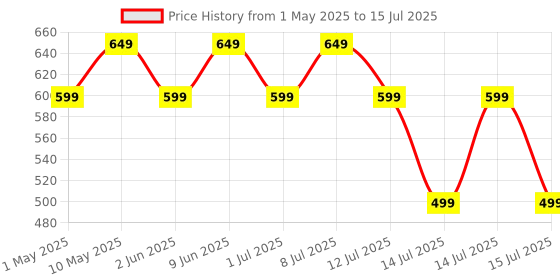amazon.in HealthKart hk vitals Magnesium Glycinate (1682mg) 120 Tablets | For Better Sleep Quality & Muscle Recovery healthkart Price History Graph from 1 May 2025 to 15 Jul 2025