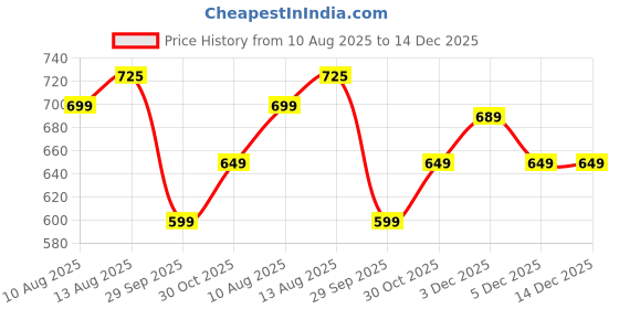 amazon.in HealthKart hk vitals Milk Thistle Extract (120 Capsules) | Liver Support Supplement | Silybum Marianum Liver Detox for Men and Women Price History Graph from 10 Aug 2025 to 14 Dec 2025