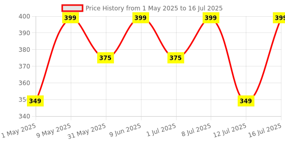 amazon.in HealthKart hk vitals Multivitamin (60 Tablets) | For Men and Women | With Zinc, Vitamin C, Vitamin D3, Multiminerals & Ginseng Extract healthkart Price History Graph from 1 May 2025 to 12 Jul 2025