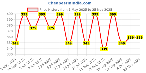 amazon.in HealthKart hk vitals Multivitamin For Women (60 Tablets) | With Zinc, Vitamin C, Vitamin D, Multiminerals & Ginseng Extract healthkart Price History Graph from 1 May 2025 to 24 Nov 2025