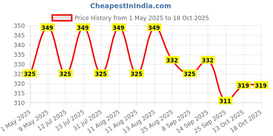 amazon.in HealthKart HK Vitals Multivitamin Plus Men, 30 Tablets | Daily Multivitamin for Men, For Energy, Stamina, Immunity, Gut, Heart, Bone & Muscle Health healthkart Price History Graph from 1 May 2025 to 18 Oct 2025
