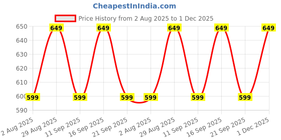 amazon.in HealthKart hk vitals Multivitamin Plus Women & Men (2x30 Tablets) Combo Pack | For Energy, Immunity, Gut, Heart, Joints & Skin Health Price History Graph from 2 Aug 2025 to 30 Nov 2025