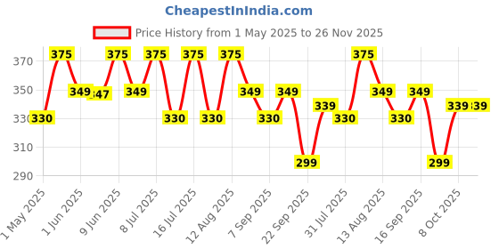 amazon.in HealthKart hk vitals Multivitamin with Probiotics (60 Tablets) | For Men and Women | Vitamin C, Vitamin B, Vitamin D, & Zinc, Supports Immunity and Gut Health healthkart Price History Graph from 1 May 2025 to 26 Nov 2025