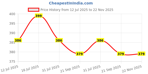 amazon.in HealthKart hk vitals Muscle Builder (60 Tablets) | Blend of Ashwagandha, Shatavari and Safed Musli | For Immunity, Muscle Strength and Vitality Price History Graph from 12 Jul 2025 to 22 Nov 2025