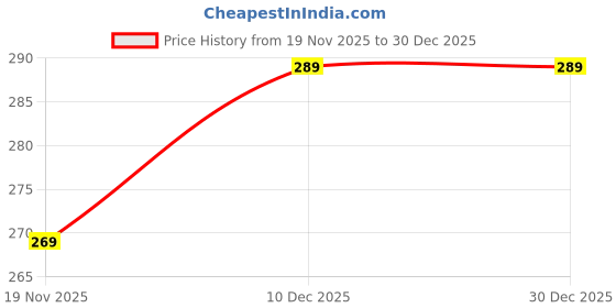 amazon.in HealthKart hk vitals Nourish Hair Oil with Rosemary | Amla | Bhringraj (50ml) | For Reduce Hair Loss & Promotes Hair Growth Price History Graph from 19 Nov 2025 to 29 Dec 2025
