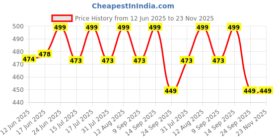 amazon.in HealthKart hk vitals Testo Bold (60 Tablets) | Testosterone Booster for Men| For Energy, Stamina, & Strength Price History Graph from 12 Jun 2025 to 22 Nov 2025