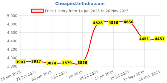 amazon.in Healthline Trading Grab Bar, Knurled Chrome Price History Graph from 14 Jun 2025 to 26 Nov 2025