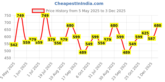 amazon.in HEALTHOXIDE 10 Days Fat Burner- Weight loss powder (200 Gram) healthoxide Price History Graph from 5 May 2025 to 3 Dec 2025