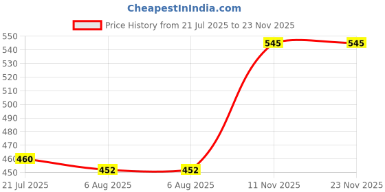amazon.in Healthoxide Extra power Advance Performance Energy Boost Powder, Black Current Flavour, Better Performance & Maintains Hydration (1 Kg) Price History Graph from 21 Jul 2025 to 23 Nov 2025