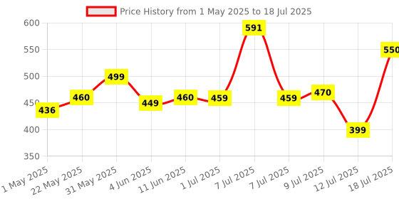 amazon.in Healthoxide Extra power Advance Performance Energy Boost Powder/Electrolytes Powder/Orange Flavour/Better Performance & Maintains Hydration (1 Kg) Price History Graph from 1 May 2025 to 12 Jul 2025