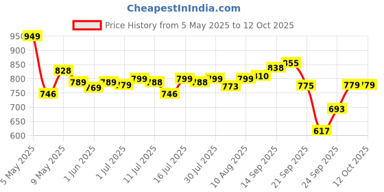 amazon.in HealthOxide My First Protein with Whey, Casein & Pea/Bigginer Protein - Whey Concentrat Protein - Chocolate Flavor – 1 kg healthoxide Price History Graph from 5 May 2025 to 12 Oct 2025