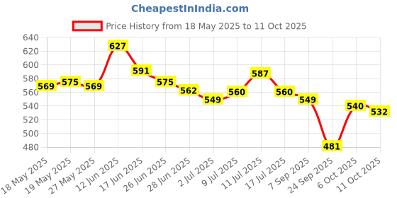 amazon.in Healthoxide Whey & Casein Protein With DHA & Digestive Enzymes - 500 Gram (Mango Milkshake Flavor) healthoxide Price History Graph from 18 May 2025 to 11 Oct 2025