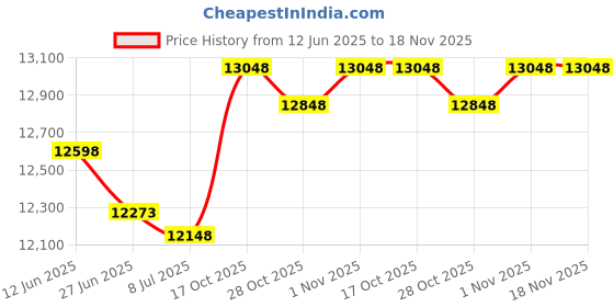 amazon.in Healthrider 8.5 Ex Crosstrainer El Elliptical Roller Model Number HREL88061 Part Number 238880 Price History Graph from 12 Jun 2025 to 17 Nov 2025