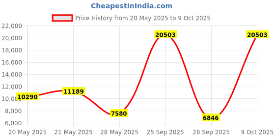 amazon.in Healthrider Aire Strider E60 Elliptical Ramp Wheel Model Number HRCCEL59930 Part Number 205979 Price History Graph from 20 May 2025 to 9 Oct 2025