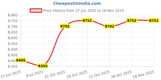 amazon.in Healthrider E330 Elliptical Ramp Wheel Price History Graph from 27 Jun 2025 to 17 Nov 2025