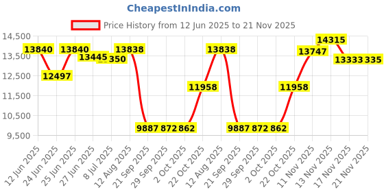 amazon.in Healthrider E660 Elliptical Ramp Wheel Model Number HREL09980 Part Number 213196 Price History Graph from 12 Jun 2025 to 21 Nov 2025