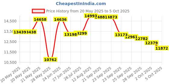 amazon.in Healthrider H70E Elliptical Resistance Motor Model Number HMEL507080 Part Number 241949 Price History Graph from 20 May 2025 to 5 Oct 2025