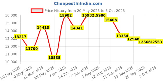 amazon.in Healthrider H90E Elliptical Resistance Motor Model Number HREL598080 Part Number 241949 Price History Graph from 20 May 2025 to 5 Oct 2025