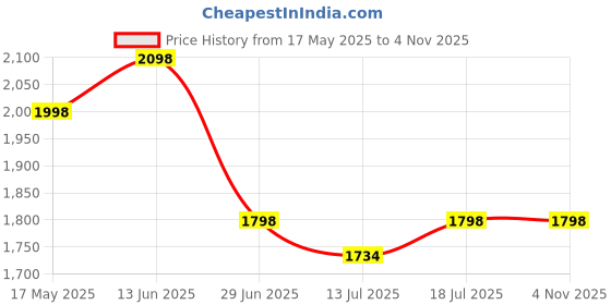 amazon.in HealthSense Bluetooth BMI Weight Machine for Body Weight & HealthSense Weight Machine for Kitchen– Chef-Mate KS 40 Price History Graph from 17 May 2025 to 2 Nov 2025