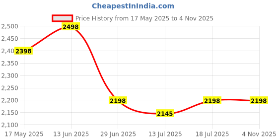 amazon.in HealthSense Bluetooth BMI Weight Machine for Body Weight- BS191 & HealthSense Weight Machine for Kitchen– Chef-Mate KS 40 Price History Graph from 17 May 2025 to 1 Nov 2025
