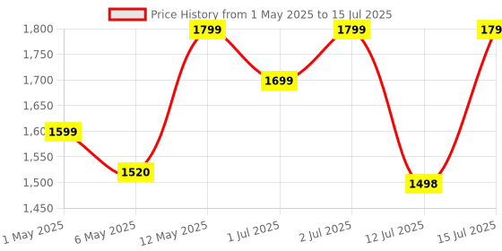 amazon.in HealthSense Bluetooth BMI Weight Machine for Body Weight, Digital Body Fat Analyzer Machine & Smart Body Composition Scale with Mobile App, 15 Body Composition, LED Display, BIA Technology & 1 Year Warranty - HealthU+ BS 181 Price History Graph from 1 May 2025 to 15 Jul 2025