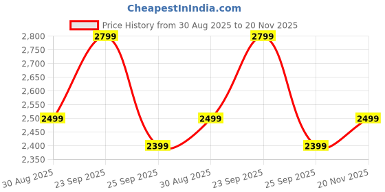amazon.in HealthSense Breast Pump for Feeding Mothers | Handsfree Electric Breast Pump Automatic with 3 Modes 9 Frequency, Rechargable, Light Weight & BPA Free Cup, LCD Touch Panel with 1 Year Warranty - BP 201 Price History Graph from 30 Aug 2025 to 20 Nov 2025