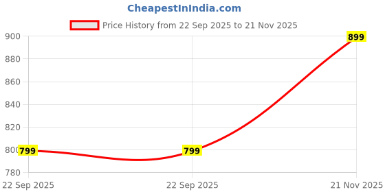 amazon.in HealthSense Breast Pump Milk Collector Cup Set of 1 for BP201 Price History Graph from 22 Sep 2025 to 21 Nov 2025