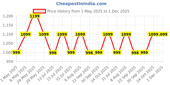 amazon.in HealthSense Chef-Mate KS 33 Digital Kitchen Weighing Scale & Food Weight Machine for Health, Fitness, Home Baking & Cooking with Free Bowl, 1 Year Warranty & Batteries Included healthsense Price History Graph from 1 May 2025 to 30 Nov 2025
