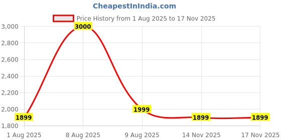 amazon.in HealthSense Coffee Scale with Timer – 0.1g Precision Digital Espresso & Pour Over Coffee Weight Scale | USB Rechargeable, SS 304 Platform, 6 Units, Tare & Dual Timer, LED Touch Display, Heat-Resistant | Ideal for Baristas & Manual Brewing – CS 100 Price History Graph from 1 Aug 2025 to 16 Nov 2025