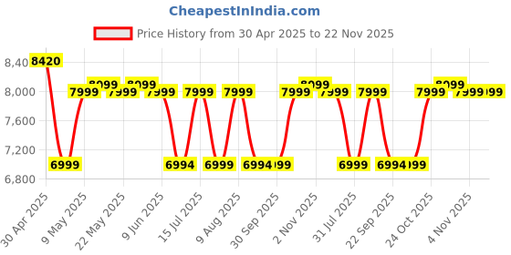 amazon.in HealthSense Full Body Composition Monitor | 8 Electrode BMI Weight Machine for Body Weight | Digital Fat Analyzer Machine with USB Rechargeable, 28 Essential Measurement & 1 Year Warranty – BS 200 Price History Graph from 30 Apr 2025 to 22 Nov 2025