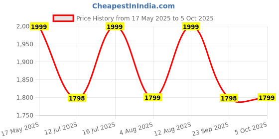 amazon.in HealthSense Luxury Cervical Pillow for Neck and Shoulder Pain Relief | Orthopedic Memory Foam Pillows | Cool & Breathable Fabric, 2 Heights & Armrest Design - CP40 healthsense Price History Graph from 17 May 2025 to 5 Oct 2025