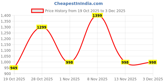 amazon.in HealthSense Medical-Grade Posture Corrector Belt for Men | Premium Back Support Belt for Back Pain Relief & Shoulder Alignment | Ergonomic Adjustable & Breathable Design with Anti-Tightening Comfort & Double Y Structure | PC-860 (M) Price History Graph from 19 Oct 2025 to 3 Dec 2025