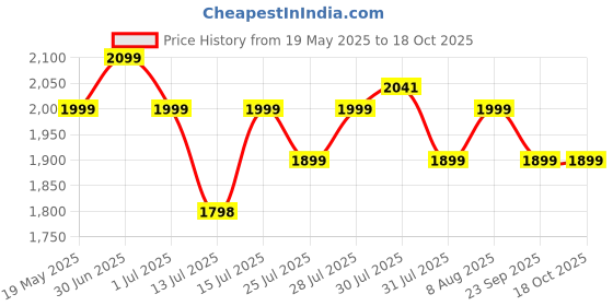amazon.in Healthsense Percussion Gun Massager machine for Full Body Pain Relief of Neck, Shoulder, Back, Arm & Foot for Men & Women | 3200 RPM Premium Deep Tissue Massage Gun with LCD Touch Screen | 4 Removable Heads | 30 Speed Levels | Lightweight with Non-Slip Handle - HM285 healthsense Price History Graph from 19 May 2025 to 18 Oct 2025