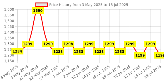 amazon.in HealthSense Pulse Oximeter, SpO2 Fingertip Monitor with OLED Display, Audio Visual Alarm, Plethysmograph, Four Directional Display, 1 Year Warranty & Batteries Included - Accu-Beat FP 910 healthsense Price History Graph from 3 May 2025 to 15 Jul 2025