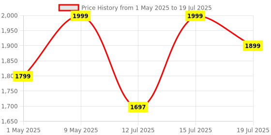 amazon.in HealthSense Steamer for Cold & Cough, Vapourizer & Steamer for Face steam, Steam Inhaler & Vaporizer Machine with Nano-Ionic Technology, UV Steam Sterilization, Fast Mist in 50sec, Aroma Diffuser Tray & 1 Year Warranty - Nano-Cure FS 550 Price History Graph from 1 May 2025 to 15 Jul 2025