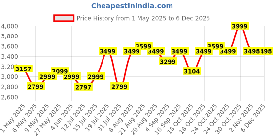 amazon.in HealthSense Ultrasonic Humidifer For Room Mositure | Air Humidifier for Cold and Cough| Top Filling, 4 lts Capacity, Aromatherapy Tray, 360° Enhance Comfort for Home Baby & Plants | BPA Free - RH690 Price History Graph from 1 May 2025 to 5 Dec 2025