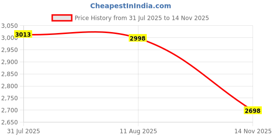 amazon.in HealthSense Weight Machine for Body Weight, Digital Weighing Scale & Weighing Machines (Grey) & Cordless Full Body Massager Machine for Pain Relief, Handheld Back Massage Machine Price History Graph from 31 Jul 2025 to 14 Nov 2025