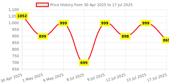 amazon.in HealthSense Weight Machine for Body Weight, Digital Weighing Scale with Step-On Technology, Error Indicator, 1 Year Warranty & Batteries Included - Dura-Glass PS 120 healthsense Price History Graph from 30 Apr 2025 to 15 Jul 2025