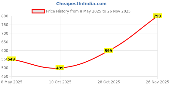 amazon.in HealthSense Weight Machine for Kitchen, Food Weighing Scale for Health, Fitness, Baking & Cooking with Hanging Design, Touch Button, Tare Function & 1 Year Warranty - Chef Mate KS30 Price History Graph from 8 May 2025 to 26 Nov 2025