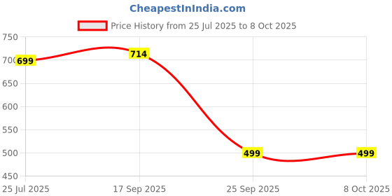 amazon.in HealthSense Weight Machine for Kitchen, Food Weighing Scale for Health, Fitness, Baking & Cooking with Hanging Design, Touch Button, Tare Function & 1 Year Warranty - Chef Mate KS30 Price History Graph from 25 Jul 2025 to 8 Oct 2025