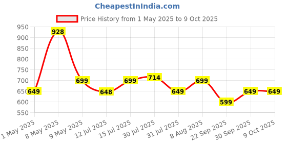 amazon.in HealthSense Weight Machine for Kitchen, Kitchen Food Weighing Scale for Health, Fitness, Home Baking & Cooking with Bright LCD, Touch Button, Tare Function & 1 Year Warranty – Chef-Mate KS 63 healthsense Price History Graph from 1 May 2025 to 9 Oct 2025