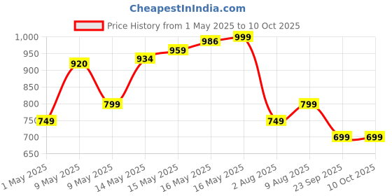 amazon.in HealthSense Weight Machine for Kitchen, Kitchen Food Weighing Scale for Health, Fitness, Home Baking & Cooking with Hanging Design, Touch Button, Tare Function & 1 Year Warranty – Chef-Mate KS 40 Price History Graph from 1 May 2025 to 10 Oct 2025