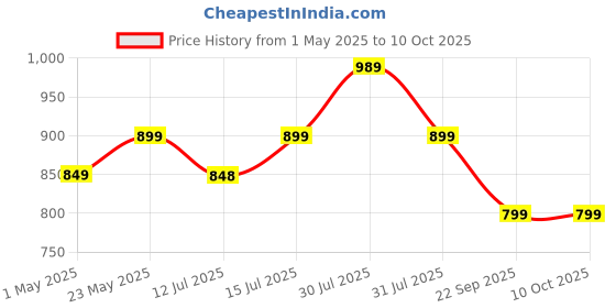 amazon.in HealthSense Weight Machine for Kitchen, Kitchen Food Weighing Scale for Health, Fitness, Home Baking & Cooking with SS Platform, Touch Button, Tare Function & 1 Year Warranty – Chef-Mate KS 50 Price History Graph from 1 May 2025 to 9 Oct 2025