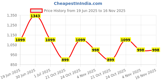 amazon.in HealthSense Weight Machine for Kitchen, Kitchen Food Weighing Scale for Health Fitness, Home Baking & Cooking with SS Platform, Touch Button, Tare Function & 1 Year Warranty – Chef-Mate KS70 healthsense Price History Graph from 19 Jun 2025 to 15 Nov 2025