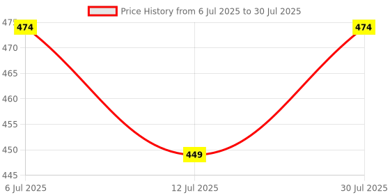 amazon.in HealthSetGo Stress Relief Ashwagandha Gummies | Vitamin D | Boosts Mood & Focus | Extra Strength | Gluten & Gelatin Free | Men & Women | Berry Flavour | 30 Pack Price History Graph from 6 Jul 2025 to 12 Jul 2025