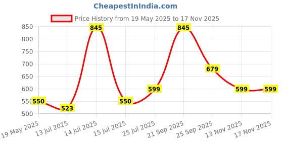 amazon.in Healthshine Sitz Bath for All Toilet Seats with Flusher for Pregnant, Postpartum Care, Hemorrhoids, Vaginal/Anal Inflammation Treatment | Portable Perineal Soaking Basin Price History Graph from 19 May 2025 to 17 Nov 2025